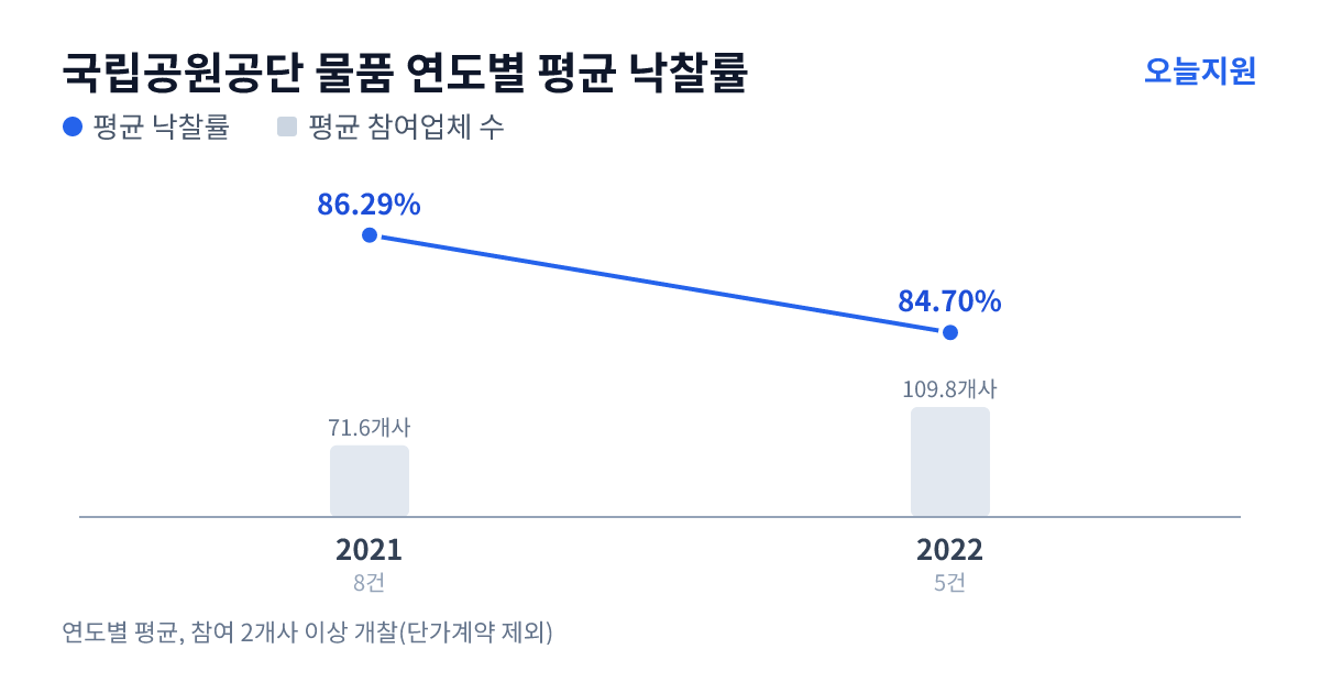 국립공원공단 물품 연도별 평균 낙찰률과 평균 참여업체 수 — 2021년 86.29%·72개사, 2022년 84.70%·110개사