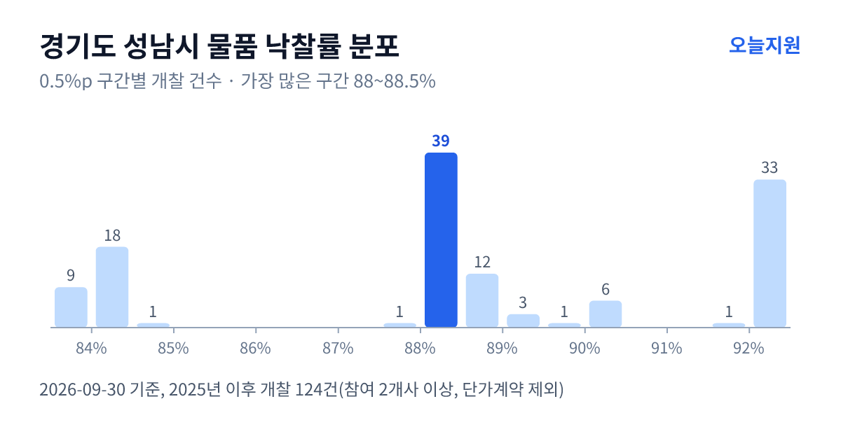 경기도 성남시 물품 낙찰률 분포 — 2025년 이후 개찰 124건, 가장 많이 몰린 구간 88~88.5%(39건)