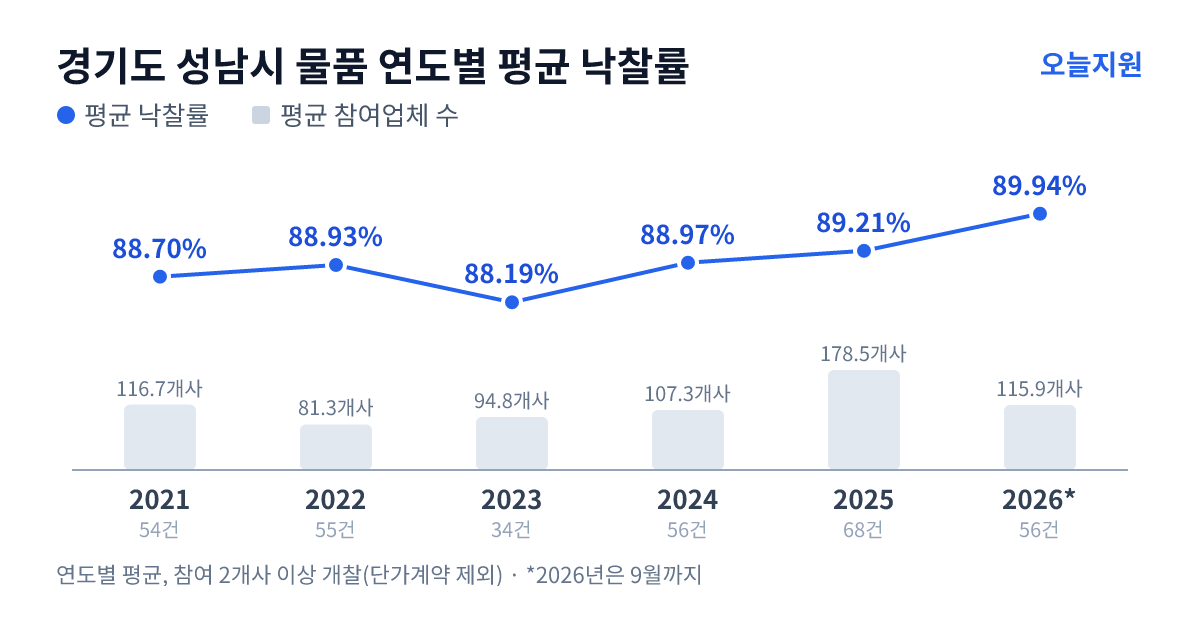 경기도 성남시 물품 연도별 평균 낙찰률과 평균 참여업체 수 — 2021년 88.70%·117개사, 2022년 88.93%·81개사, 2023년 88.19%·95개사, 2024년 88.97%·107개사, 2025년 89.21%·179개사, 2026년 89.94%·116개사