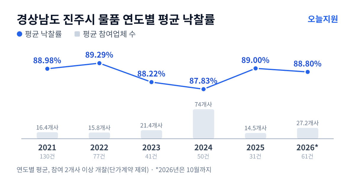 경상남도 진주시 물품 연도별 평균 낙찰률과 평균 참여업체 수 — 2021년 88.98%·16개사, 2022년 89.29%·16개사, 2023년 88.22%·21개사, 2024년 87.83%·74개사, 2025년 89.00%·15개사, 2026년 88.80%·27개사