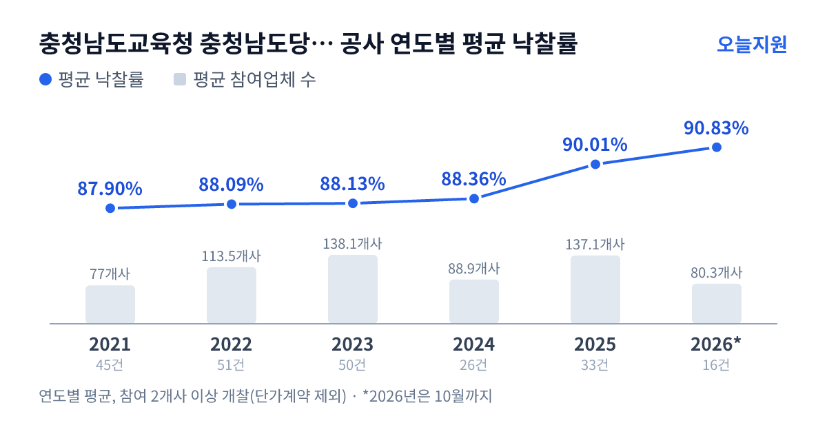 충청남도교육청 충청남도당진교육지원청 공사 연도별 평균 낙찰률과 평균 참여업체 수 — 2021년 87.90%·77개사, 2022년 88.09%·114개사, 2023년 88.13%·138개사, 2024년 88.36%·89개사, 2025년 90.01%·137개사, 2026년 90.83%·80개사