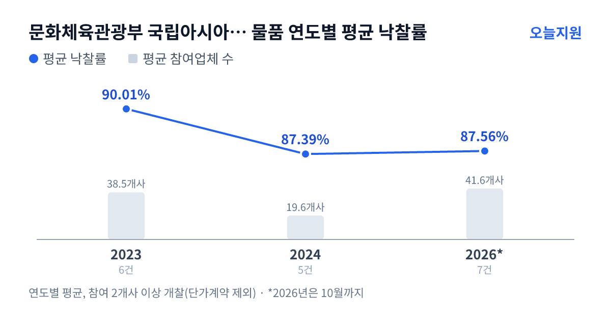 문화체육관광부 국립아시아문화전당 물품 연도별 평균 낙찰률과 평균 참여업체 수 — 2023년 90.01%·39개사, 2024년 87.39%·20개사, 2026년 87.56%·42개사