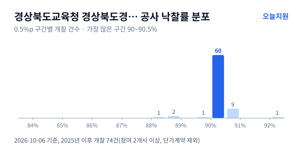 경상북도교육청 경상북도경산교육지원청 공사 낙찰률 분포 — 2025년 이후 개찰 74건, 가장 많이 몰린 구간 90~90.5%(60건)
