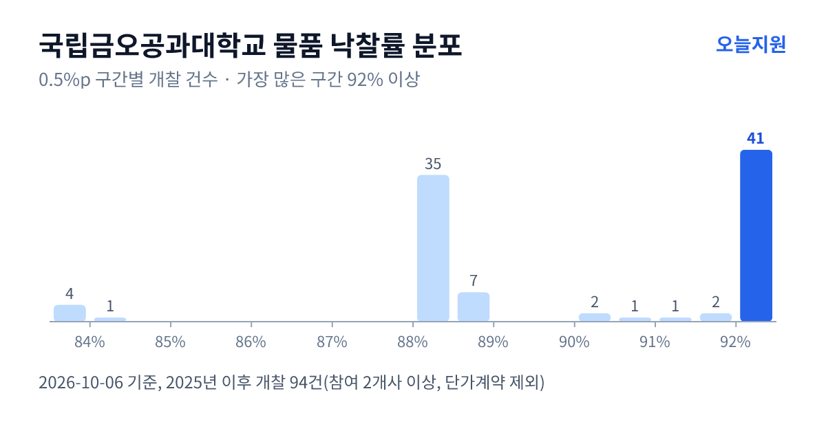 국립금오공과대학교 물품 낙찰률 분포 — 2025년 이후 개찰 94건, 가장 많이 몰린 구간 92% 이상(41건)