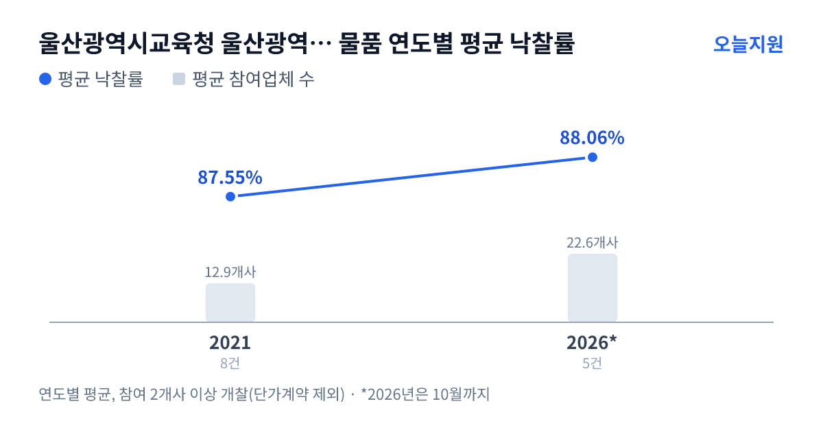 울산광역시교육청 울산광역시강북교육지원청 명덕중학교 물품 연도별 평균 낙찰률과 평균 참여업체 수 — 2021년 87.55%·13개사, 2026년 88.06%·23개사