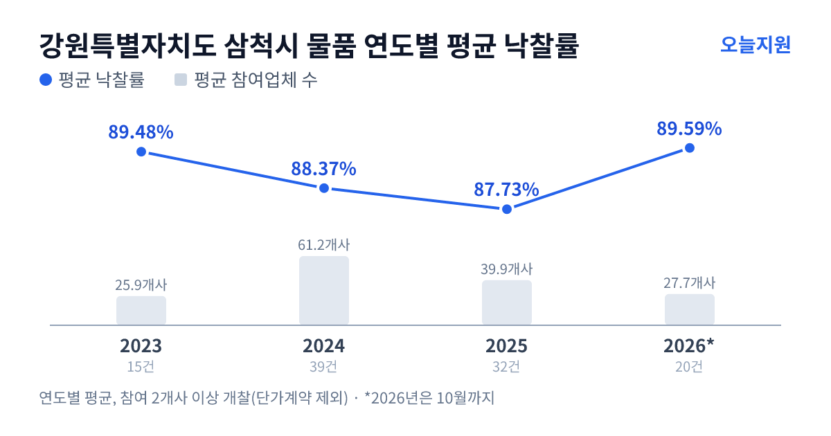 강원특별자치도 삼척시 물품 연도별 평균 낙찰률과 평균 참여업체 수 — 2023년 89.48%·26개사, 2024년 88.37%·61개사, 2025년 87.73%·40개사, 2026년 89.59%·28개사