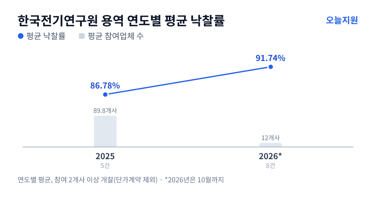 한국전기연구원 용역 연도별 평균 낙찰률과 평균 참여업체 수 — 2025년 86.78%·90개사, 2026년 91.74%·12개사