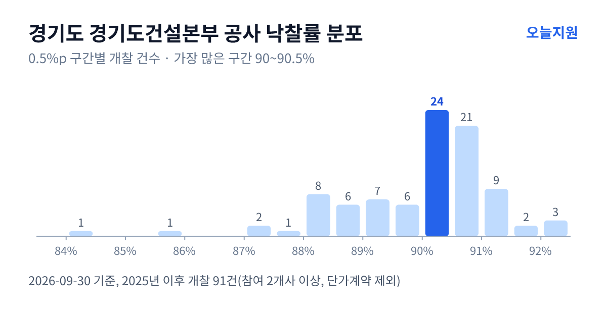 경기도 경기도건설본부 공사 낙찰률 분포 — 2025년 이후 개찰 91건, 가장 많이 몰린 구간 90~90.5%(24건)