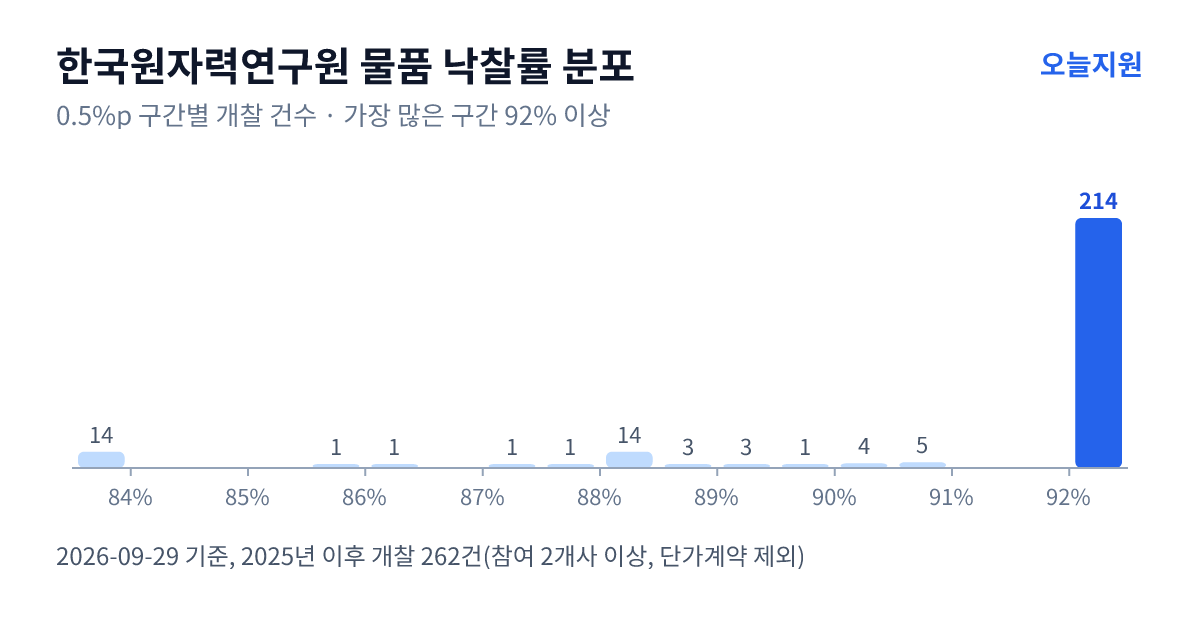 한국원자력연구원 물품 낙찰률 분포 — 2025년 이후 개찰 262건, 가장 많이 몰린 구간 92% 이상(214건)