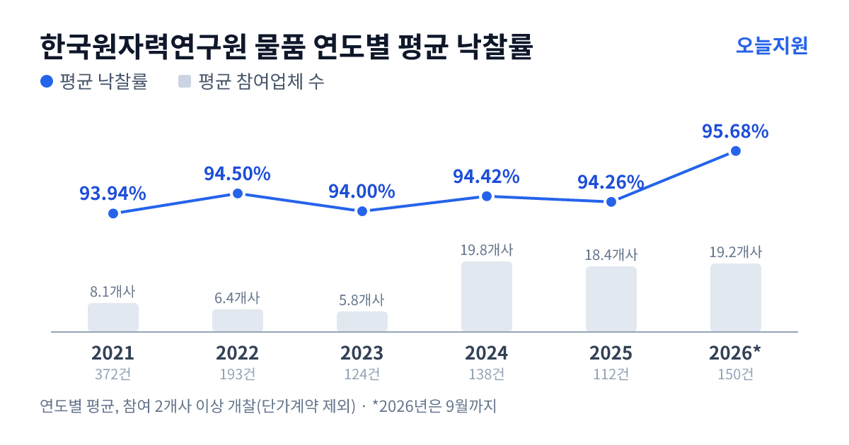 한국원자력연구원 물품 연도별 평균 낙찰률과 평균 참여업체 수 — 2021년 93.94%·8개사, 2022년 94.50%·6개사, 2023년 94.00%·6개사, 2024년 94.42%·20개사, 2025년 94.26%·18개사, 2026년 95.68%·19개사