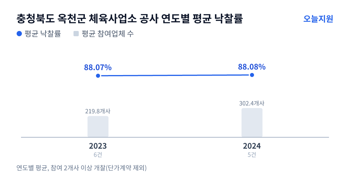 충청북도 옥천군 체육사업소 공사 연도별 평균 낙찰률과 평균 참여업체 수 — 2023년 88.07%·220개사, 2024년 88.08%·302개사