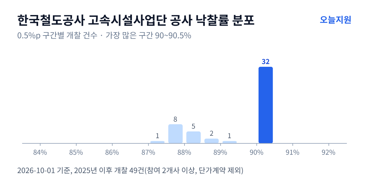 한국철도공사 고속시설사업단 공사 낙찰률 분포 — 2025년 이후 개찰 49건, 가장 많이 몰린 구간 90~90.5%(32건)
