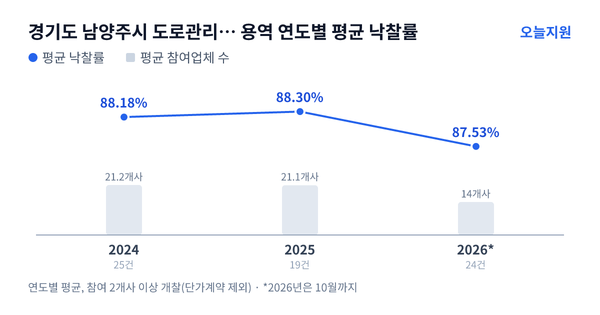 경기도 남양주시 도로관리사업소 용역 연도별 평균 낙찰률과 평균 참여업체 수 — 2024년 88.18%·21개사, 2025년 88.30%·21개사, 2026년 87.53%·14개사