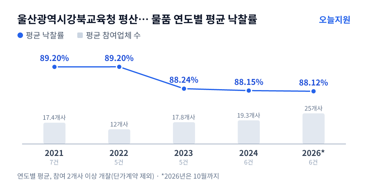 울산광역시강북교육청 평산초등학교 물품 연도별 평균 낙찰률과 평균 참여업체 수 — 2021년 89.20%·17개사, 2022년 89.20%·12개사, 2023년 88.24%·18개사, 2024년 88.15%·19개사, 2026년 88.12%·25개사