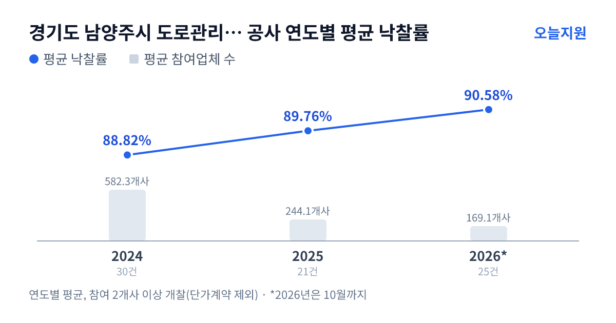 경기도 남양주시 도로관리사업소 공사 연도별 평균 낙찰률과 평균 참여업체 수 — 2024년 88.82%·582개사, 2025년 89.76%·244개사, 2026년 90.58%·169개사