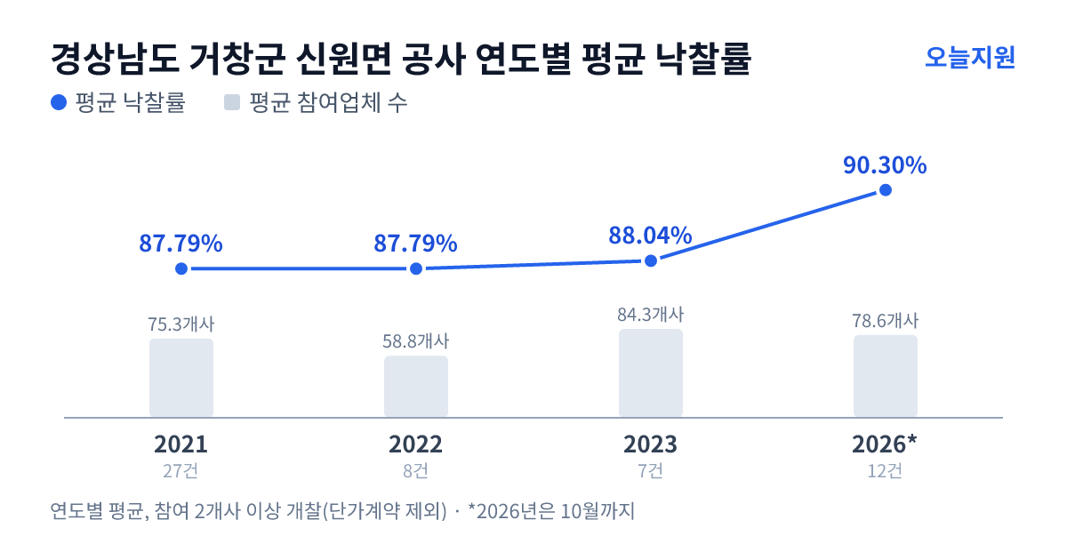 경상남도 거창군 신원면 공사 연도별 평균 낙찰률과 평균 참여업체 수 — 2021년 87.79%·75개사, 2022년 87.79%·59개사, 2023년 88.04%·84개사, 2026년 90.30%·79개사