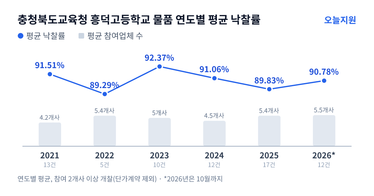충청북도교육청 흥덕고등학교 물품 연도별 평균 낙찰률과 평균 참여업체 수 — 2021년 91.51%·4개사, 2022년 89.29%·5개사, 2023년 92.37%·5개사, 2024년 91.06%·5개사, 2025년 89.83%·5개사, 2026년 90.78%·6개사