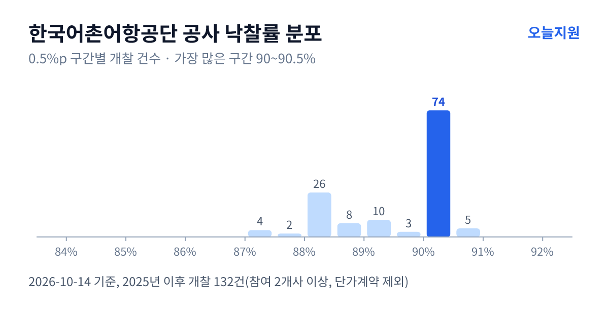 한국어촌어항공단 공사 낙찰률 분포 — 2025년 이후 개찰 132건, 가장 많이 몰린 구간 90~90.5%(74건)