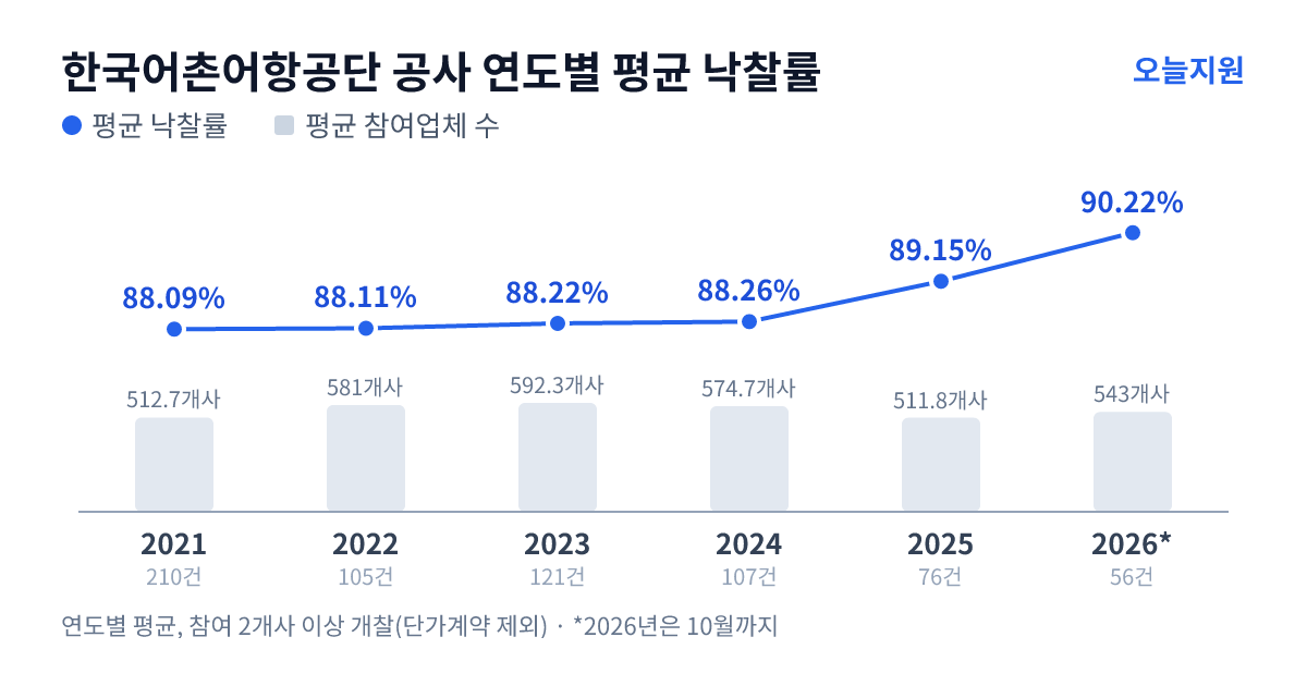 한국어촌어항공단 공사 연도별 평균 낙찰률과 평균 참여업체 수 — 2021년 88.09%·513개사, 2022년 88.11%·581개사, 2023년 88.22%·592개사, 2024년 88.26%·575개사, 2025년 89.15%·512개사, 2026년 90.22%·543개사