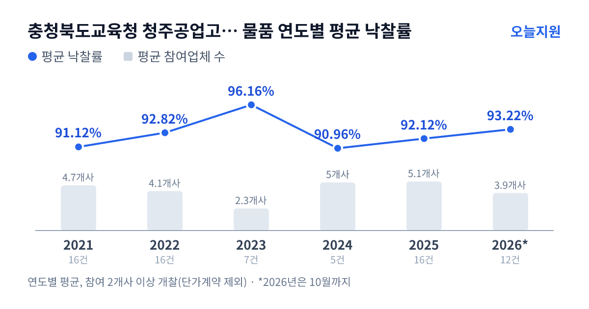 충청북도교육청 청주공업고등학교 물품 연도별 평균 낙찰률과 평균 참여업체 수 — 2021년 91.12%·5개사, 2022년 92.82%·4개사, 2023년 96.16%·2개사, 2024년 90.96%·5개사, 2025년 92.12%·5개사, 2026년 93.22%·4개사