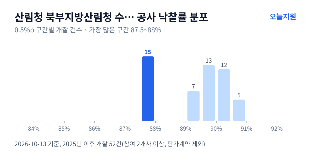 산림청 북부지방산림청 수원국유림관리소 공사 낙찰률 분포 — 2025년 이후 개찰 52건, 가장 많이 몰린 구간 87.5~88%(15건)