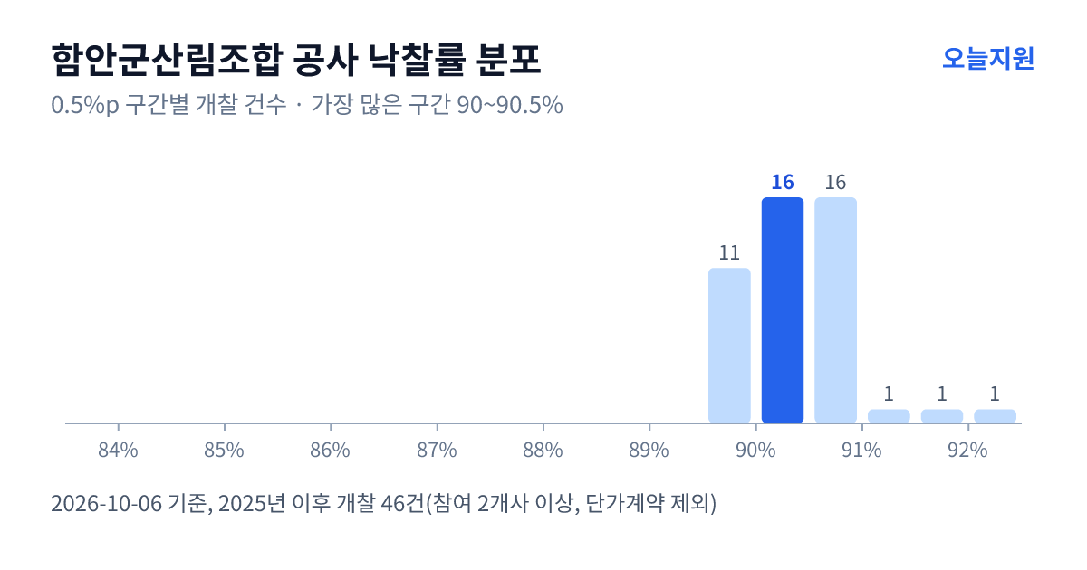 함안군산림조합 공사 낙찰률 분포 — 2025년 이후 개찰 46건, 가장 많이 몰린 구간 90~90.5%(16건)