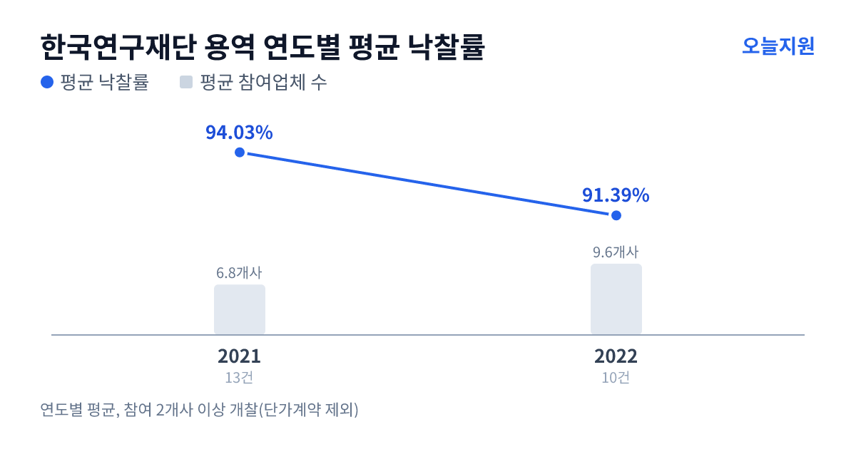 한국연구재단 용역 연도별 평균 낙찰률과 평균 참여업체 수 — 2021년 94.03%·7개사, 2022년 91.39%·10개사
