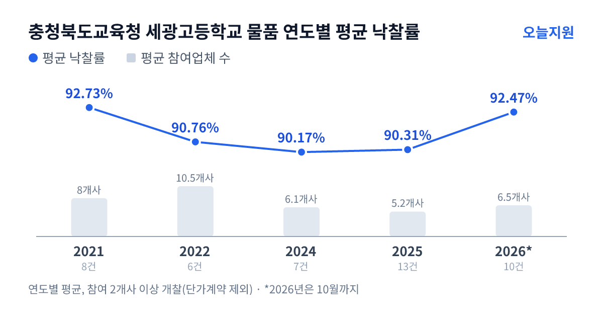충청북도교육청 세광고등학교 물품 연도별 평균 낙찰률과 평균 참여업체 수 — 2021년 92.73%·8개사, 2022년 90.76%·11개사, 2024년 90.17%·6개사, 2025년 90.31%·5개사, 2026년 92.47%·7개사
