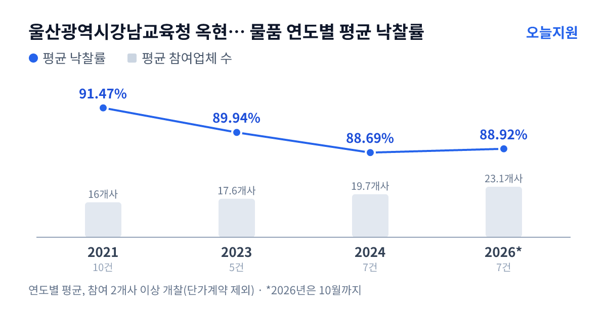 울산광역시강남교육청 옥현초등학교 물품 연도별 평균 낙찰률과 평균 참여업체 수 — 2021년 91.47%·16개사, 2023년 89.94%·18개사, 2024년 88.69%·20개사, 2026년 88.92%·23개사