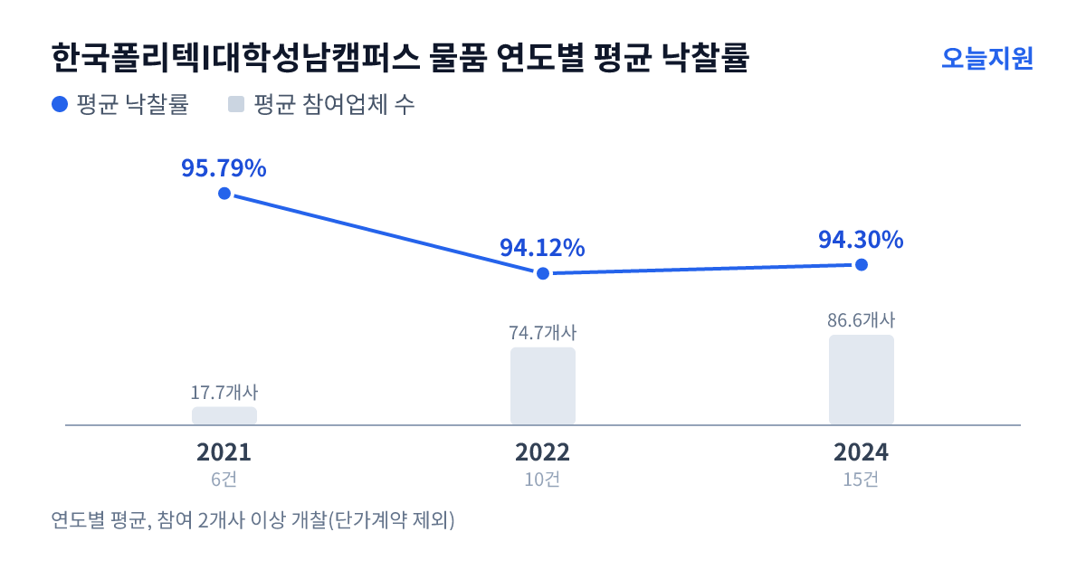 한국폴리텍I대학성남캠퍼스 물품 연도별 평균 낙찰률과 평균 참여업체 수 — 2021년 95.79%·18개사, 2022년 94.12%·75개사, 2024년 94.30%·87개사