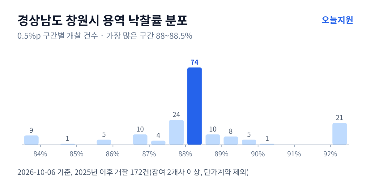 경상남도 창원시 용역 낙찰률 분포 — 2025년 이후 개찰 172건, 가장 많이 몰린 구간 88~88.5%(74건)