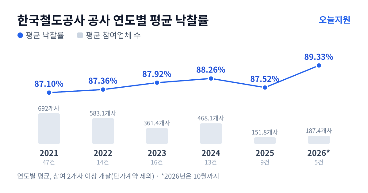 한국철도공사 공사 연도별 평균 낙찰률과 평균 참여업체 수 — 2021년 87.10%·692개사, 2022년 87.36%·583개사, 2023년 87.92%·361개사, 2024년 88.26%·468개사, 2025년 87.52%·152개사, 2026년 89.33%·187개사