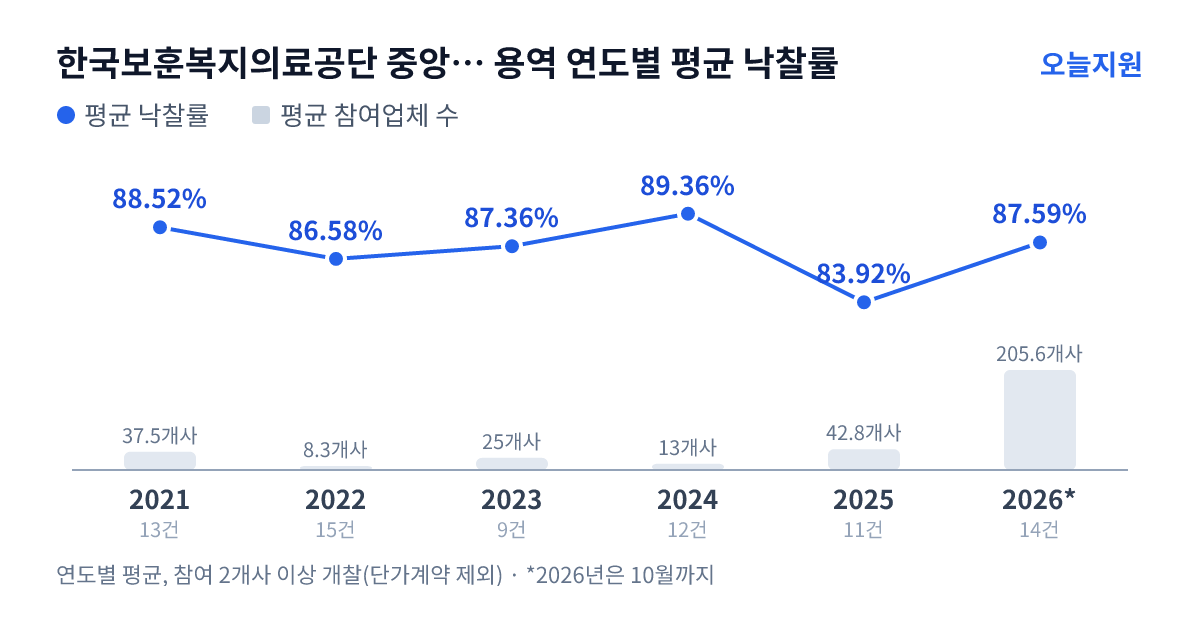 한국보훈복지의료공단 중앙보훈병원 용역 연도별 평균 낙찰률과 평균 참여업체 수 — 2021년 88.52%·38개사, 2022년 86.58%·8개사, 2023년 87.36%·25개사, 2024년 89.36%·13개사, 2025년 83.92%·43개사, 2026년 87.59%·206개사