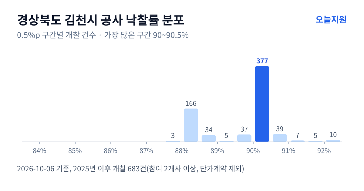 경상북도 김천시 공사 낙찰률 분포 — 2025년 이후 개찰 683건, 가장 많이 몰린 구간 90~90.5%(377건)