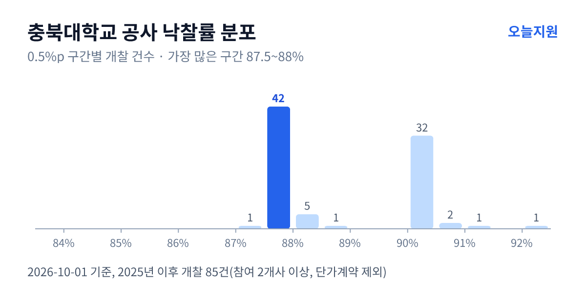 충북대학교 공사 낙찰률 분포 — 2025년 이후 개찰 85건, 가장 많이 몰린 구간 87.5~88%(42건)