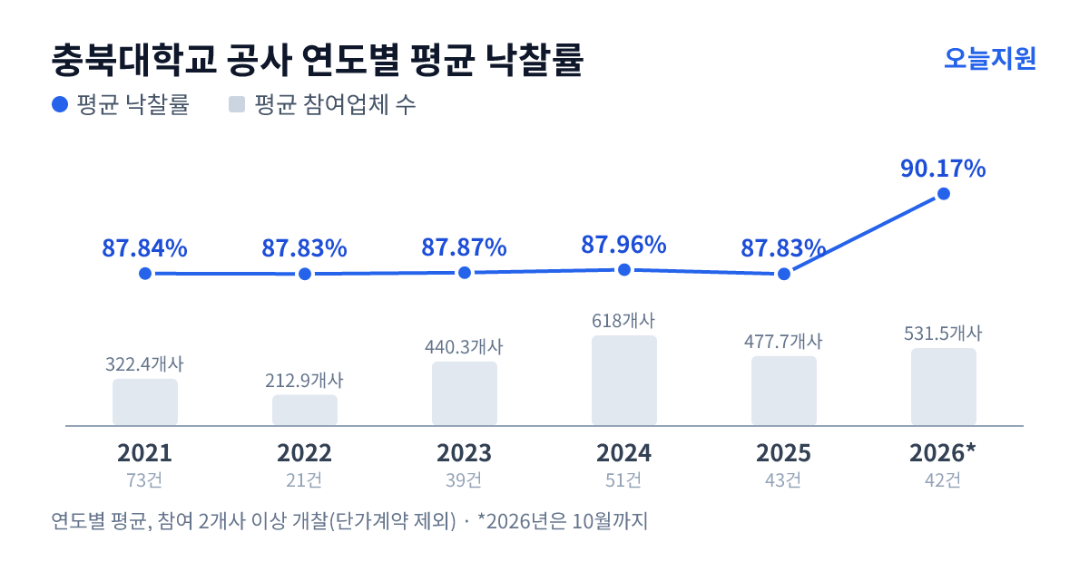 충북대학교 공사 연도별 평균 낙찰률과 평균 참여업체 수 — 2021년 87.84%·322개사, 2022년 87.83%·213개사, 2023년 87.87%·440개사, 2024년 87.96%·618개사, 2025년 87.83%·478개사, 2026년 90.17%·532개사