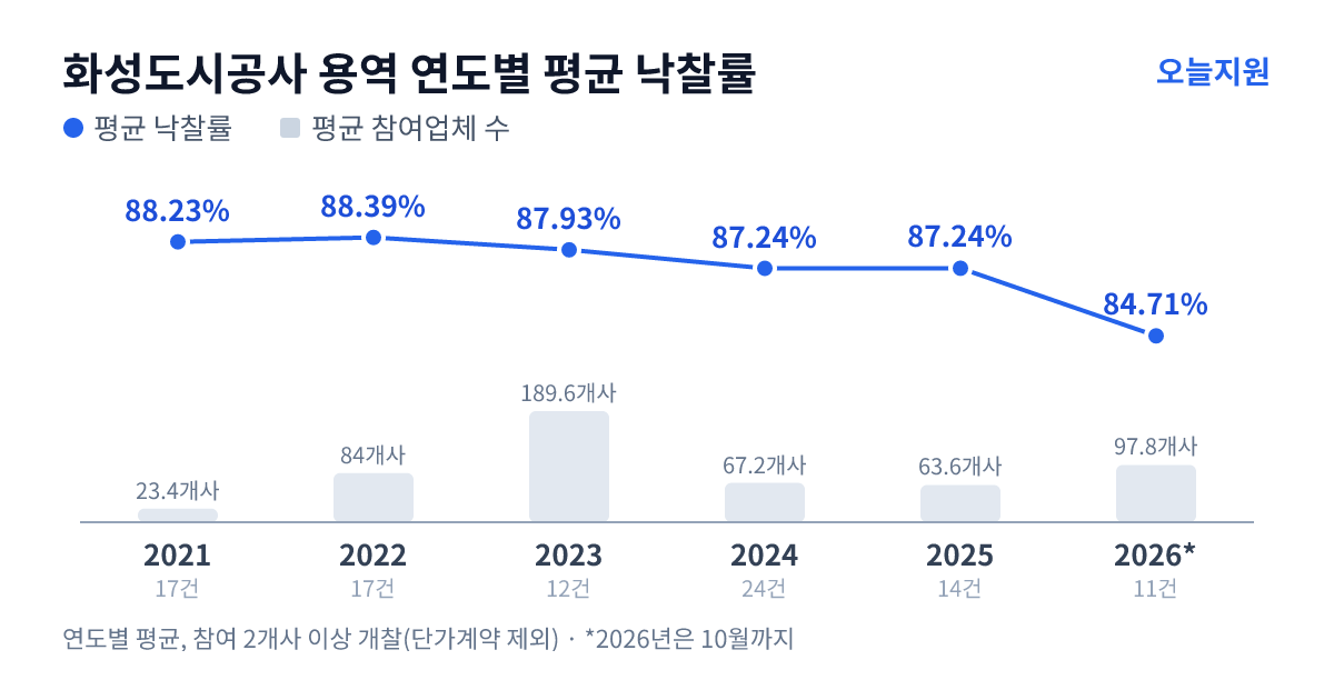 화성도시공사 용역 연도별 평균 낙찰률과 평균 참여업체 수 — 2021년 88.23%·23개사, 2022년 88.39%·84개사, 2023년 87.93%·190개사, 2024년 87.24%·67개사, 2025년 87.24%·64개사, 2026년 84.71%·98개사