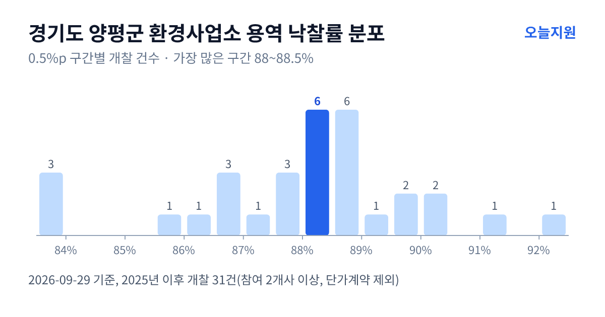 경기도 양평군 환경사업소 용역 낙찰률 분포 — 2025년 이후 개찰 31건, 가장 많이 몰린 구간 88~88.5%(6건)