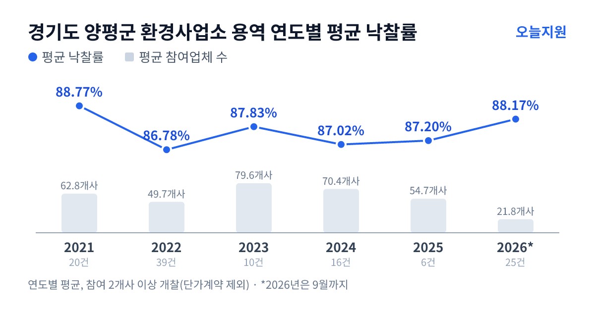 경기도 양평군 환경사업소 용역 연도별 평균 낙찰률과 평균 참여업체 수 — 2021년 88.77%·63개사, 2022년 86.78%·50개사, 2023년 87.83%·80개사, 2024년 87.02%·70개사, 2025년 87.20%·55개사, 2026년 88.17%·22개사
