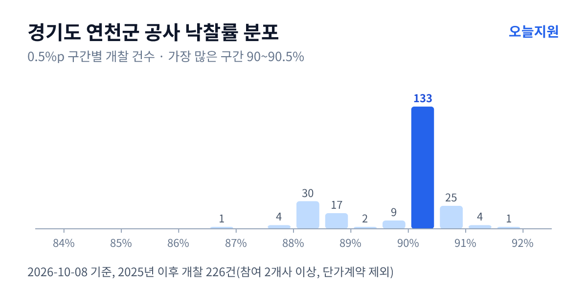 경기도 연천군 공사 낙찰률 분포 — 2025년 이후 개찰 226건, 가장 많이 몰린 구간 90~90.5%(133건)