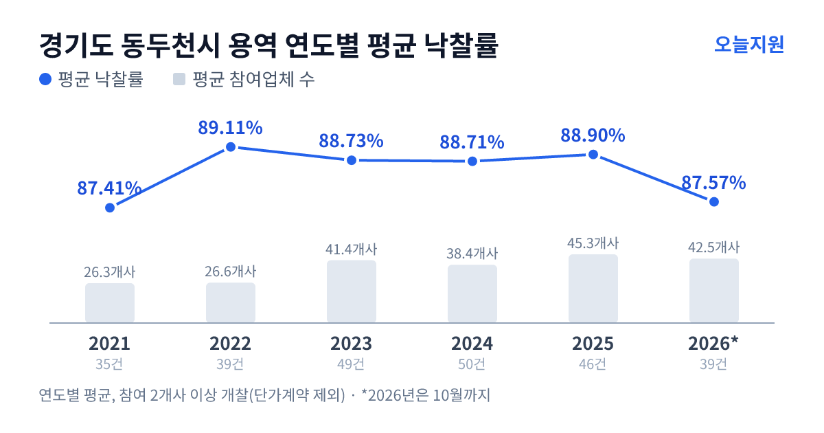 경기도 동두천시 용역 연도별 평균 낙찰률과 평균 참여업체 수 — 2021년 87.41%·26개사, 2022년 89.11%·27개사, 2023년 88.73%·41개사, 2024년 88.71%·38개사, 2025년 88.90%·45개사, 2026년 87.57%·43개사