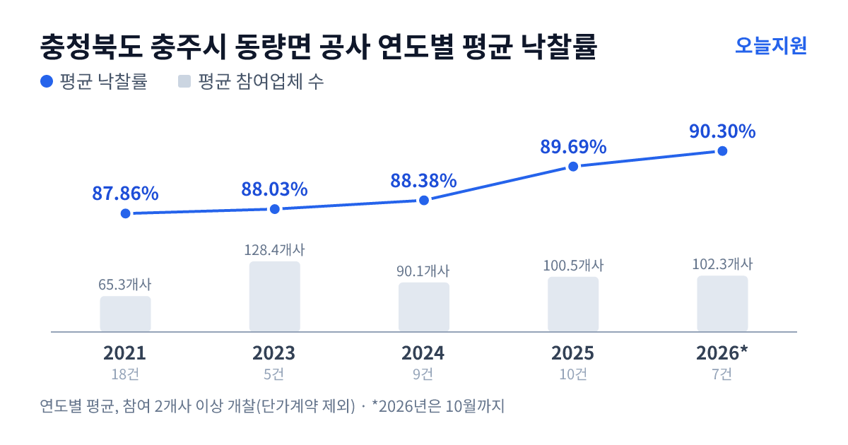 충청북도 충주시 동량면 공사 연도별 평균 낙찰률과 평균 참여업체 수 — 2021년 87.86%·65개사, 2023년 88.03%·128개사, 2024년 88.38%·90개사, 2025년 89.69%·101개사, 2026년 90.30%·102개사