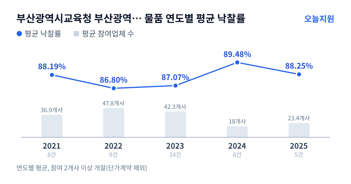 부산광역시교육청 부산광역시남부교육지원청 물품 연도별 평균 낙찰률과 평균 참여업체 수 — 2021년 88.19%·37개사, 2022년 86.80%·48개사, 2023년 87.07%·42개사, 2024년 89.48%·18개사, 2025년 88.25%·23개사