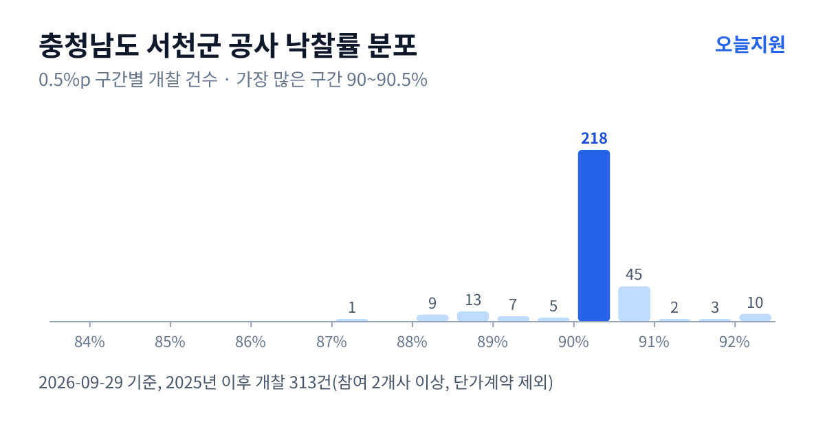 충청남도 서천군 공사 낙찰률 분포 — 2025년 이후 개찰 313건, 가장 많이 몰린 구간 90~90.5%(218건)
