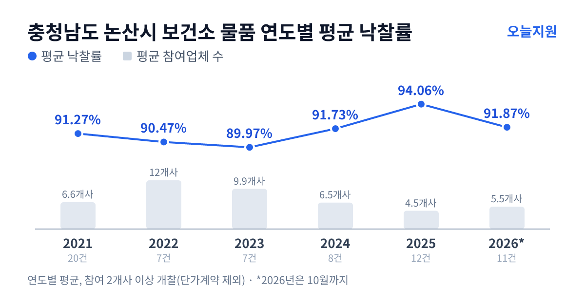 충청남도 논산시 보건소 물품 연도별 평균 낙찰률과 평균 참여업체 수 — 2021년 91.27%·7개사, 2022년 90.47%·12개사, 2023년 89.97%·10개사, 2024년 91.73%·7개사, 2025년 94.06%·5개사, 2026년 91.87%·6개사