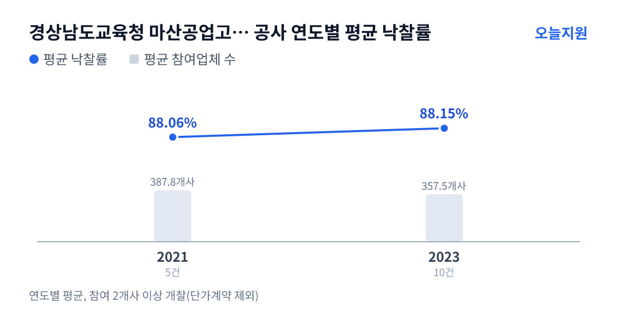 경상남도교육청 마산공업고등학교 공사 연도별 평균 낙찰률과 평균 참여업체 수 — 2021년 88.06%·388개사, 2023년 88.15%·358개사