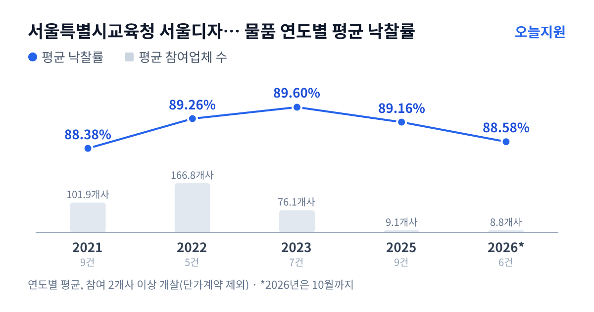 서울특별시교육청 서울디자인고등학교 물품 연도별 평균 낙찰률과 평균 참여업체 수 — 2021년 88.38%·102개사, 2022년 89.26%·167개사, 2023년 89.60%·76개사, 2025년 89.16%·9개사, 2026년 88.58%·9개사