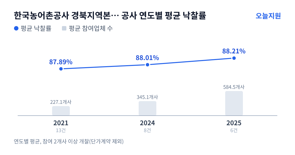 한국농어촌공사 경북지역본부 청송.영양지사 공사 연도별 평균 낙찰률과 평균 참여업체 수 — 2021년 87.89%·227개사, 2024년 88.01%·345개사, 2025년 88.21%·585개사