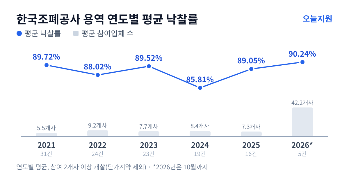 한국조폐공사 용역 연도별 평균 낙찰률과 평균 참여업체 수 — 2021년 89.72%·6개사, 2022년 88.02%·9개사, 2023년 89.52%·8개사, 2024년 85.81%·8개사, 2025년 89.05%·7개사, 2026년 90.24%·42개사