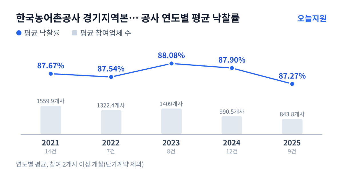 한국농어촌공사 경기지역본부 평택지사 공사 연도별 평균 낙찰률과 평균 참여업체 수 — 2021년 87.67%·1560개사, 2022년 87.54%·1322개사, 2023년 88.08%·1409개사, 2024년 87.90%·991개사, 2025년 87.27%·844개사